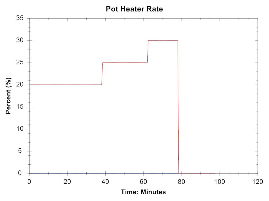 Pot Heater Rate Chart