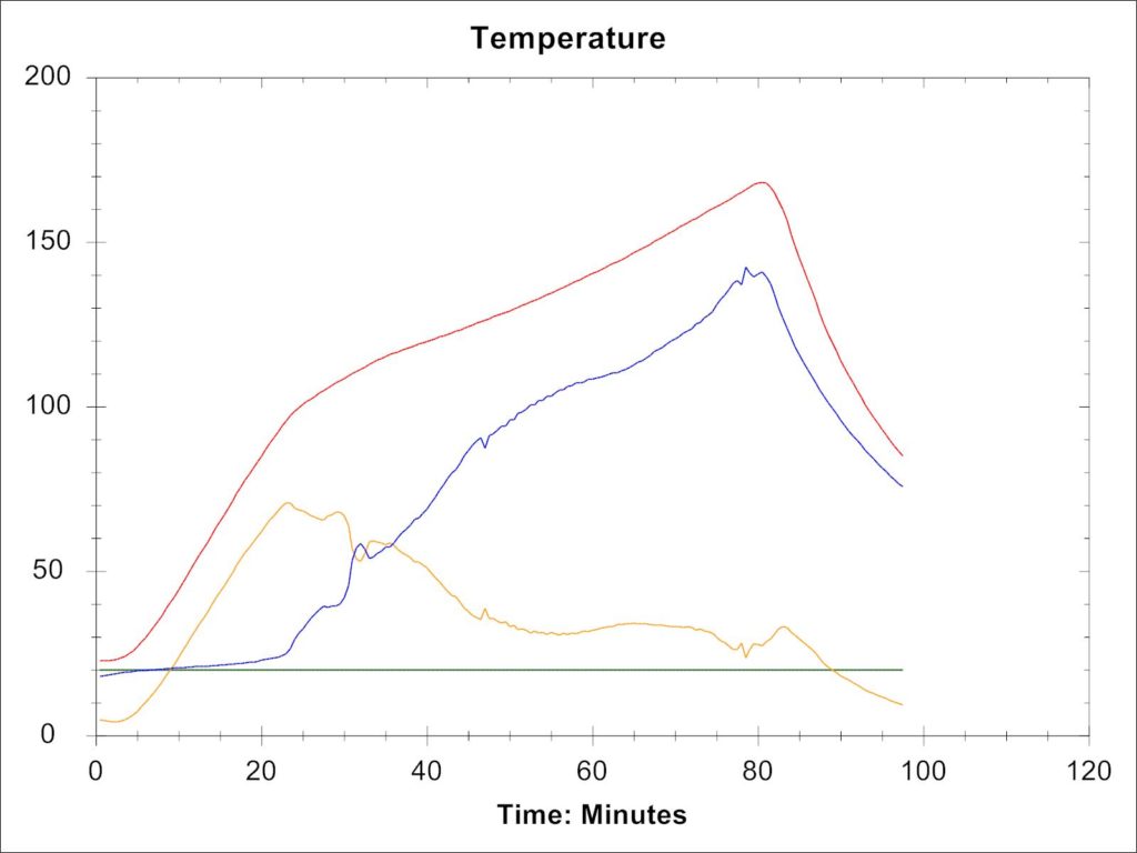 Temperature Chart