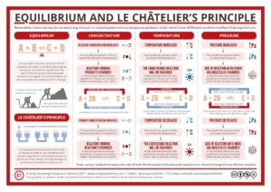 Equilibrium and Le Chatelier’s Principle