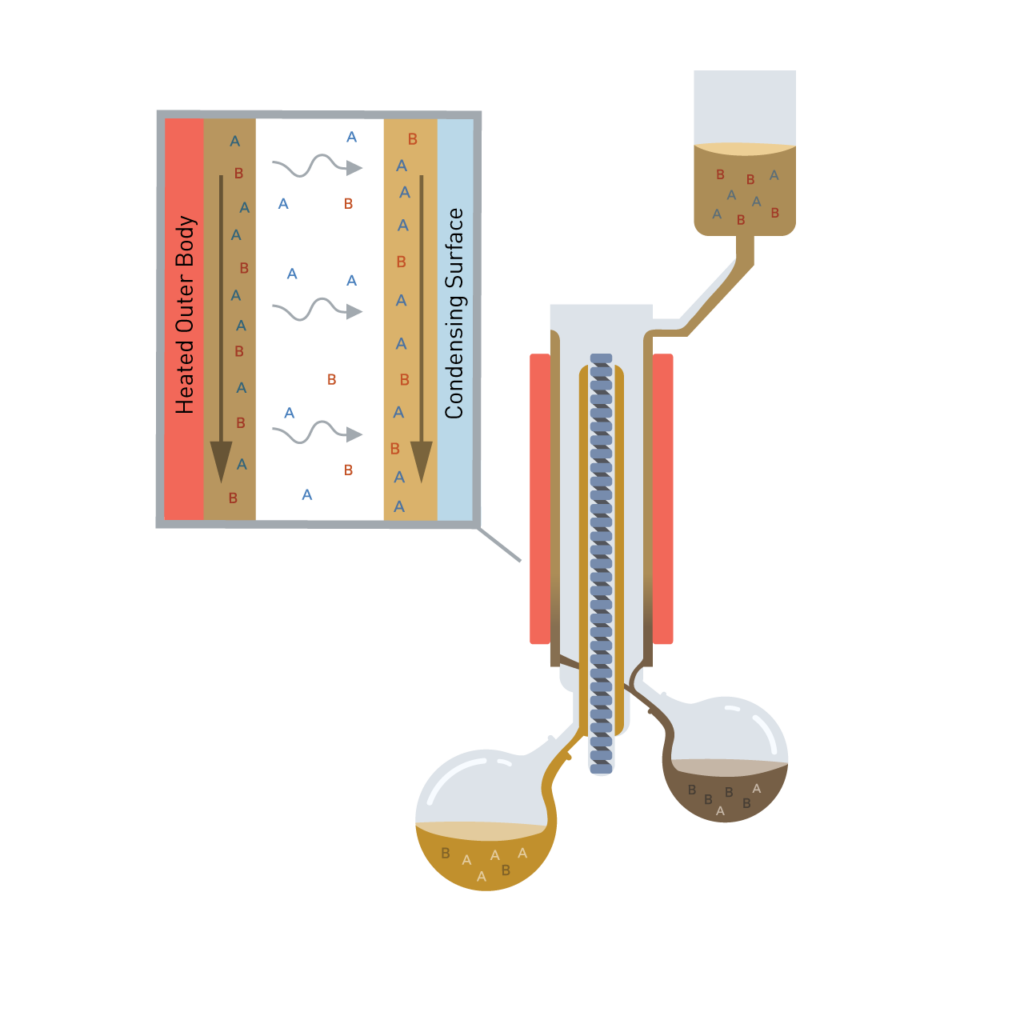 Wiped Film Distillation Illustration