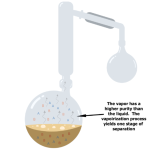 Vapor liquid diagram simple distillation