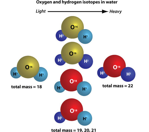 Heavy water molecules