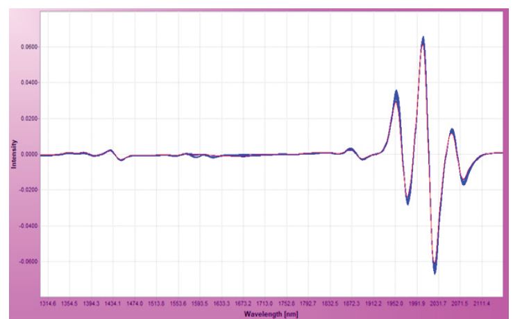 NIR Spectra of total cannabinoids from CO2 Extractions