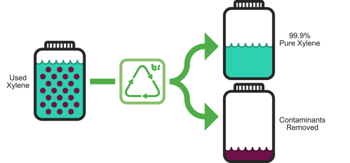 Solvent Recycling - Veolia North America