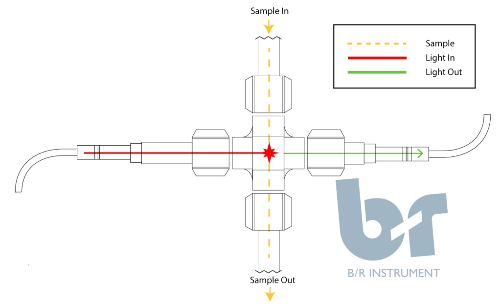 Flow Cell for Real Time Near Infrared Measurement