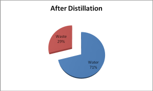 After Distillation Pie Chart